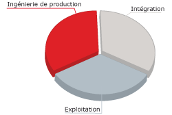 Ingénierie de production, Intégration, exploitation