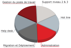 Gestion du poste de travail, Hot line, Help desk, Support niveau 2 & 3, Migration et Déploiement, Administration