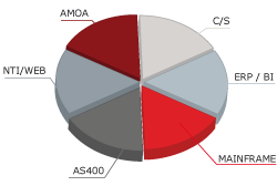 AMOA, C/S, NTI/WEB, ERP / BI, MAINFRAME, AS400