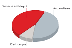 Electronique, Automatisme, Temps réels embarqué, Génie logiciel